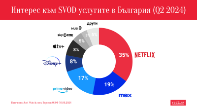 Стрийминг платформите в България – а сега накъде?