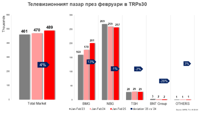 Телевизионният пазар през февруари – добри новини