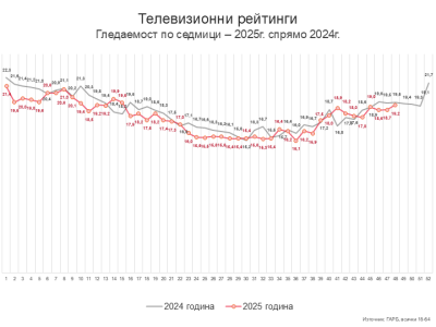 Седмица 48 – късно е, господин министър