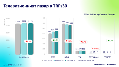 Телевизионният пазар до октомври – до милиметър