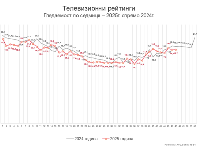 Седмица 47 – възможният бюджет