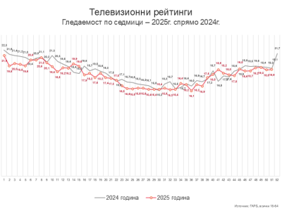 Седмица 51 – новините в понеделник