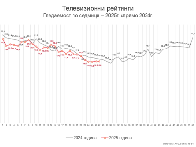 Седмица 27 – лятно безвремие