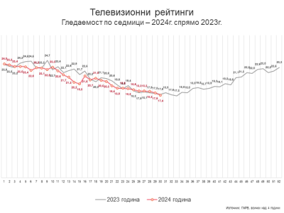 Седмица 30 – Гледахте ли откриването?