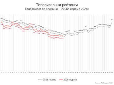 Седмица 29 – протести и повторения