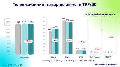 Телевизионният пазар до август – спокойствие