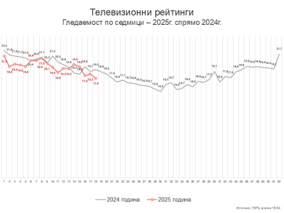 Седмица 18 - дългите празници