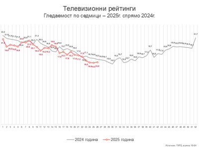 Седмица 26 – летни уикенди