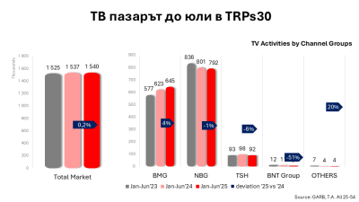Телевизионният пазар до юли – спокойствие
