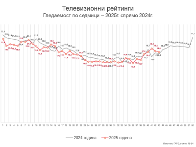Седмица 43 – не пееш и не лъжеш