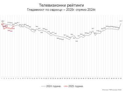 Седмица 6 – силата на ергените