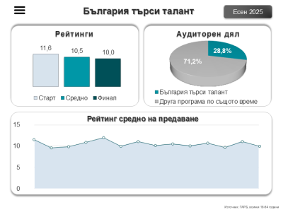 Есен 2025 в бТВ – за всекиго по нещо