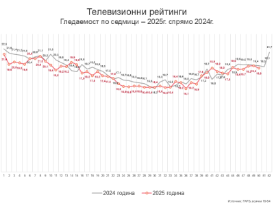 Седмица 50 – хайде на новините