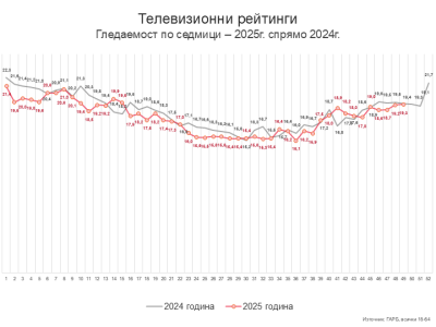 Седмица 49 – на пръв поглед