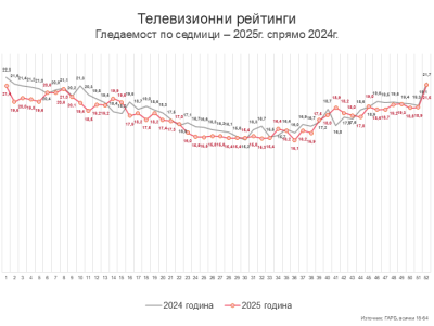 Седмица 52 през 2025 година е филмова