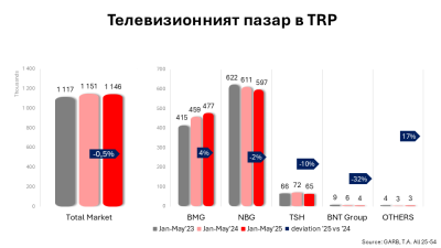 Телевизионният пазар през май – стагнация