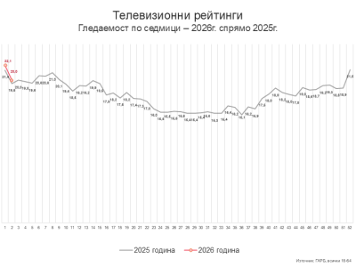 Седмица 2 – първо полувреме със Стоичков