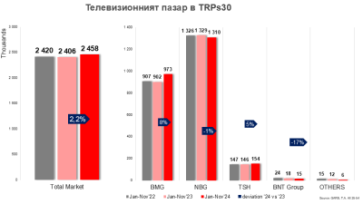 Телевизионният пазар през ноември – още малко по-добре