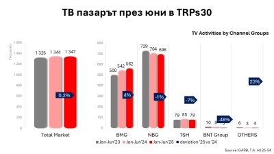 Телевизионният пазар през юни – оптимизъм
