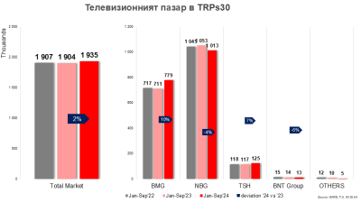 Телевизионният пазар до септември – все така добре