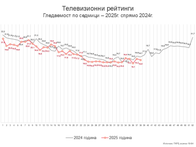 Седмица 38 – интересното започва