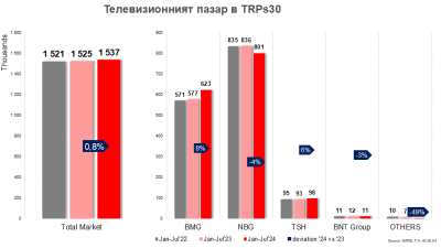 Телевизионният пазар през юли – реми