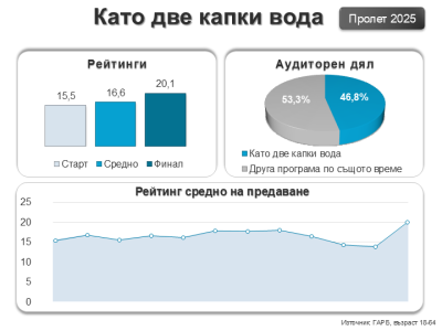 Триумфът на „Като две капки вода“ и неговата предистория