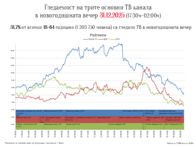 Нова година 2026 пред телевизора