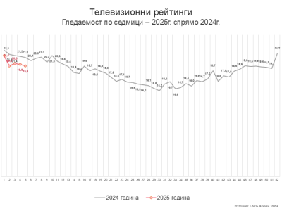 Седмица 5 – глобално затопляне