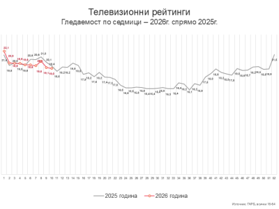 Седмица 10 – време за промени