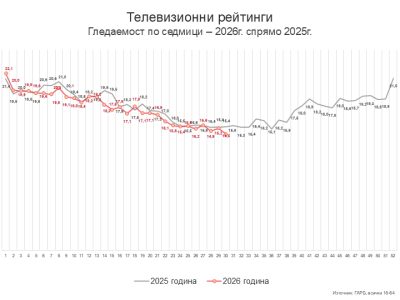 Седмица 30 – вече е лято