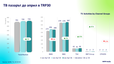Телевизионния пазар до април – криза няма