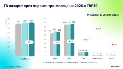 ТВ пазарът до март – добро начало