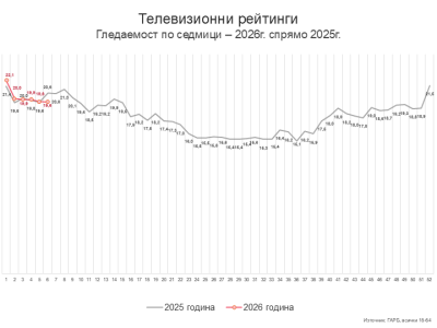 Седмица 6 – криминална хроника
