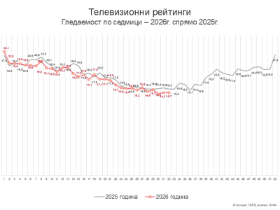 Седмица 32 – телевизионен понеделник