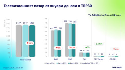 Телевизионният пазар до юли – само една добра новина