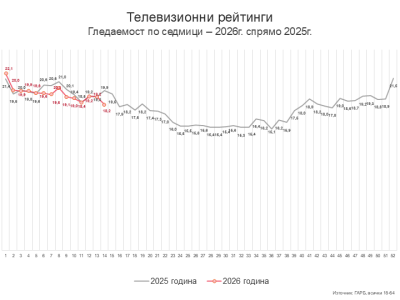 Седмица 14 – пролет иде