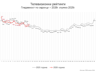 Седмица 16 – избори