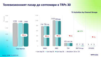 Телевизионната реклама до септември – въпросителни