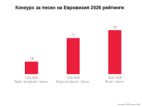 Евровизия 2026 – като за победа
